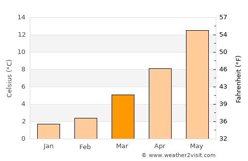 Héron average temperature in March