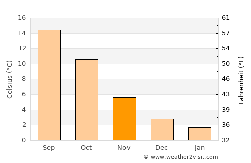 Héron average temperature in November