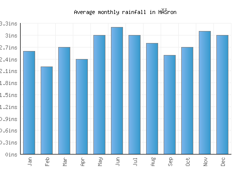 Héron monthly rainfall chart (inches)