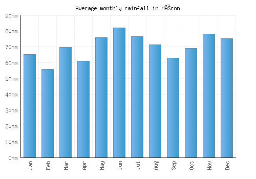 Héron monthly rainfall chart (mm)