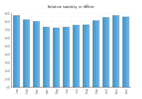 Héron relative humidity averages