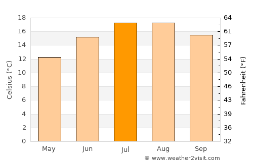Hérouville-Saint-Clair average temperature in July