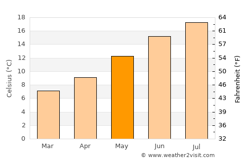Hérouville-Saint-Clair average temperature in May