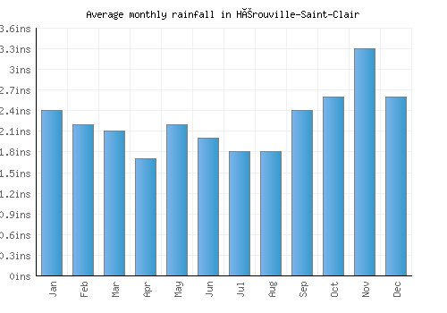 Hérouville-Saint-Clair monthly rainfall chart (inches)