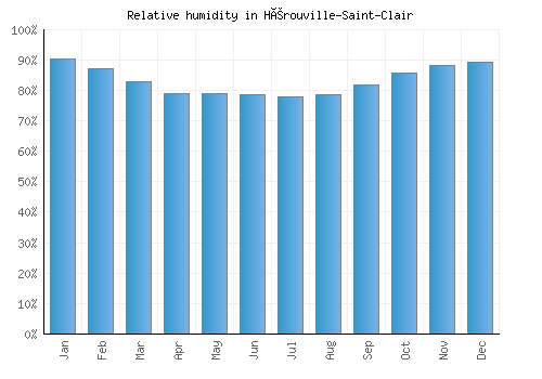 Hérouville-Saint-Clair relative humidity averages