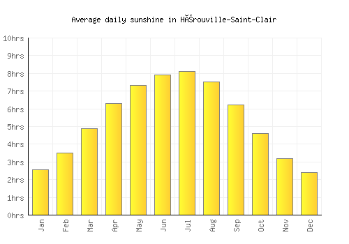 Hérouville-Saint-Clair average daily sunshine chart