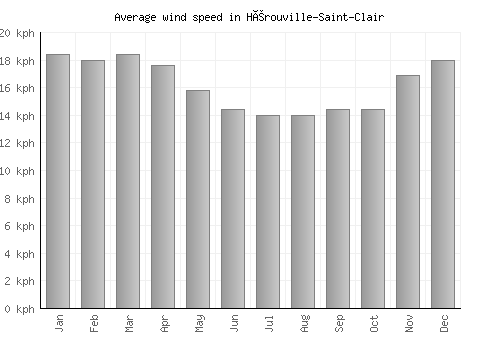 Hérouville-Saint-Clair average winspeed by month (km/h)