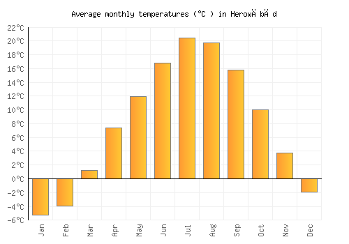 Herowābād average temperature chart (Celsius)