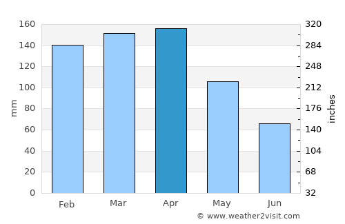 Herradura average rain in April