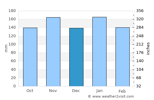 Herradura average rain in December