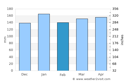 Herradura average rain in February