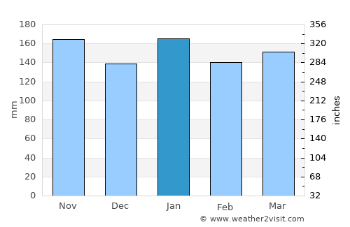 Herradura average rain in January