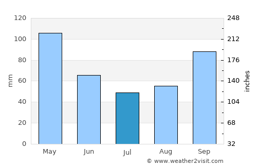 Herradura average rain in July