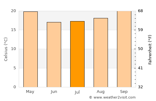 Herradura average temperature in July