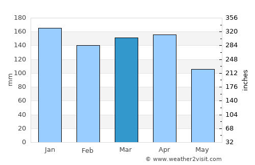 Herradura average rain in March