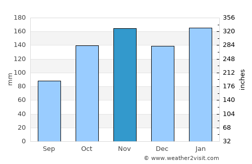 Herradura average rain in November