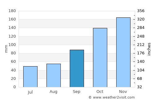 Herradura average rain in September