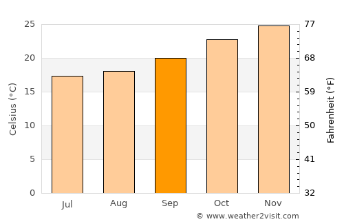 Herradura average temperature in September