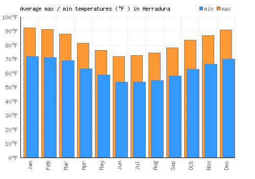 Herradura average minimum / maximum temperatures (Fahrenheit)