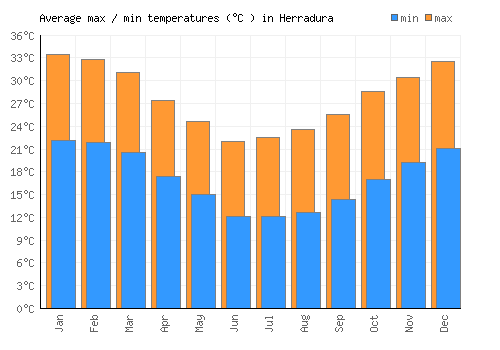 Herradura average minimum / maximum temperatures (Celsius)