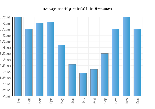 Herradura monthly rainfall chart (inches)
