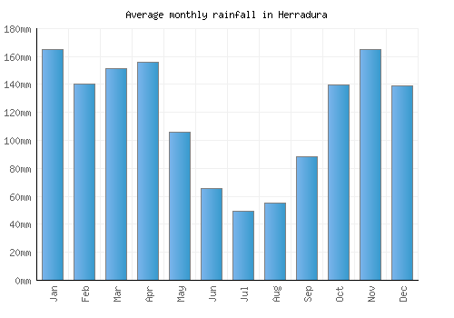 Herradura monthly rainfall chart (mm)