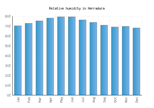 Herradura relative humidity averages