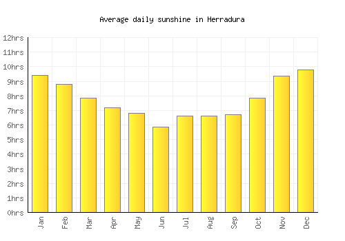 Herradura average daily sunshine chart
