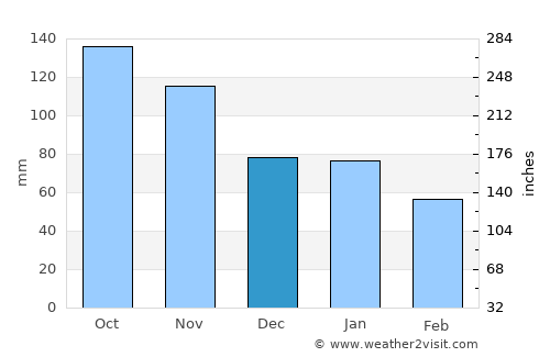 Herre average rain in December