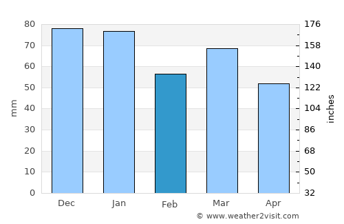 Herre average rain in February