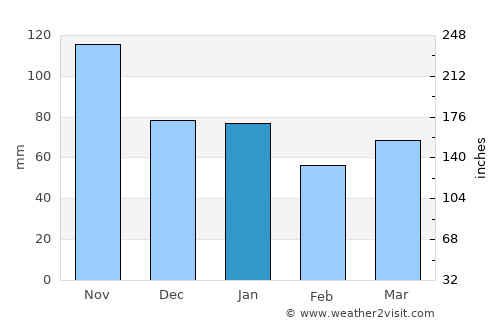 Herre average rain in January