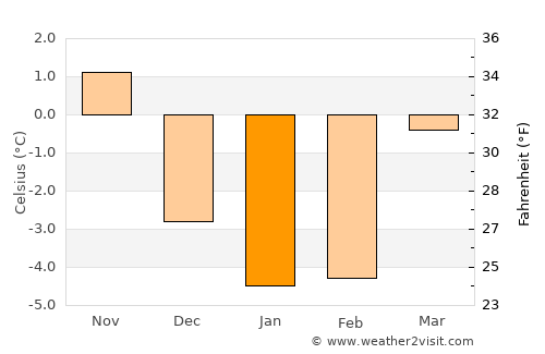 Herre average temperature in January