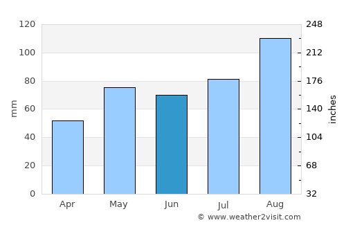 Herre average rain in June