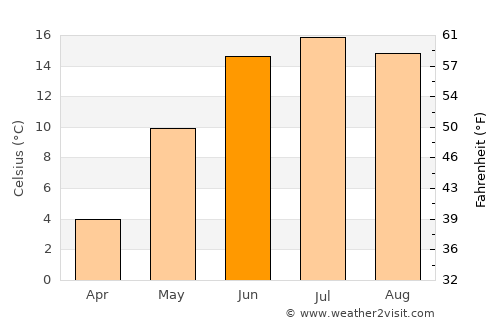Herre average temperature in June