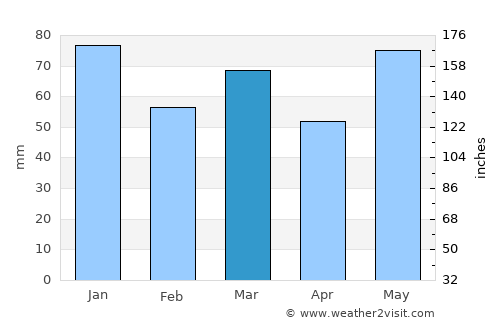 Herre average rain in March
