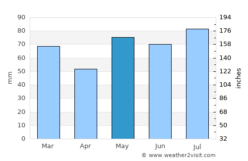 Herre average rain in May