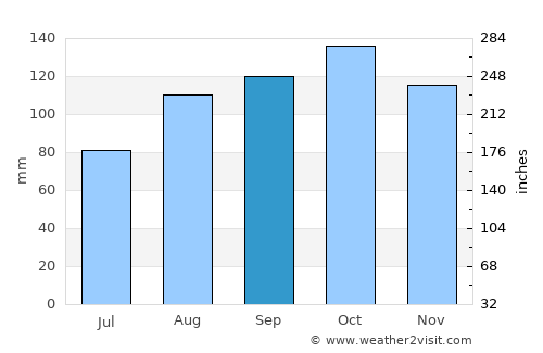 Herre average rain in September