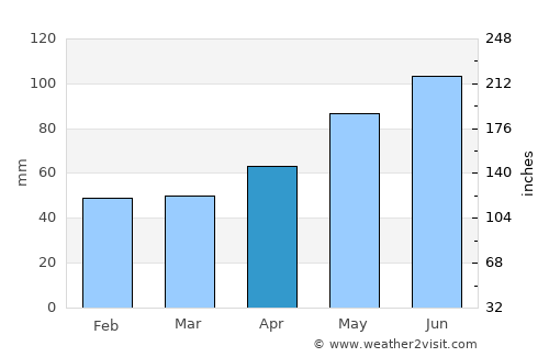 Herrenberg average rain in April