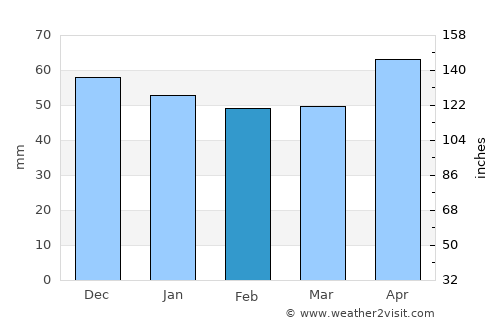 Herrenberg average rain in February