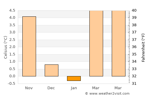 Herrenberg average temperature in January