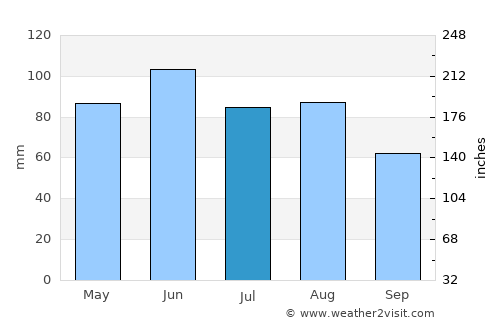 Herrenberg average rain in July