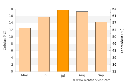 Herrenberg average temperature in July
