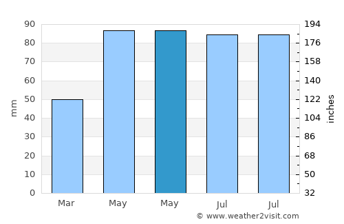 Herrenberg average rain in May