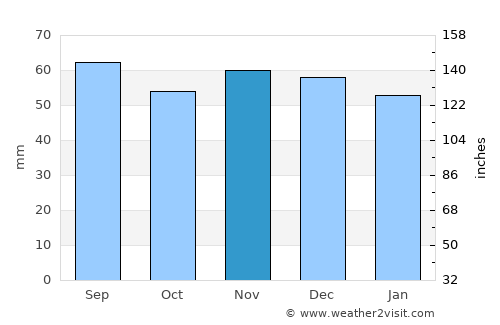 Herrenberg average rain in November