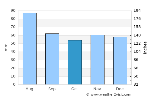 Herrenberg average rain in October