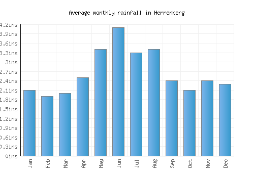 Herrenberg monthly rainfall chart (inches)