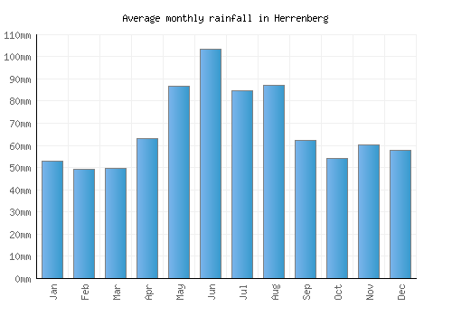 Herrenberg monthly rainfall chart (mm)
