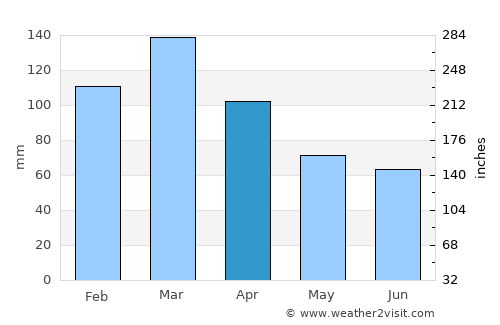 Herrera average rain in April