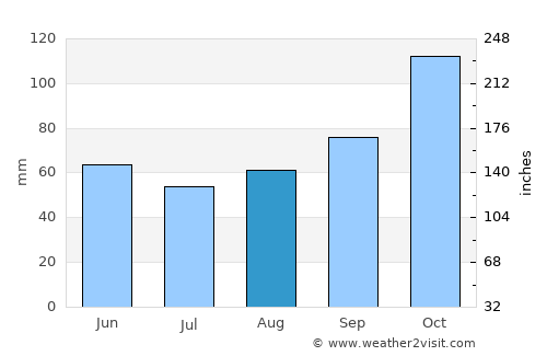Herrera average rain in August