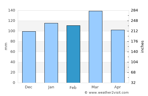 Herrera average rain in February